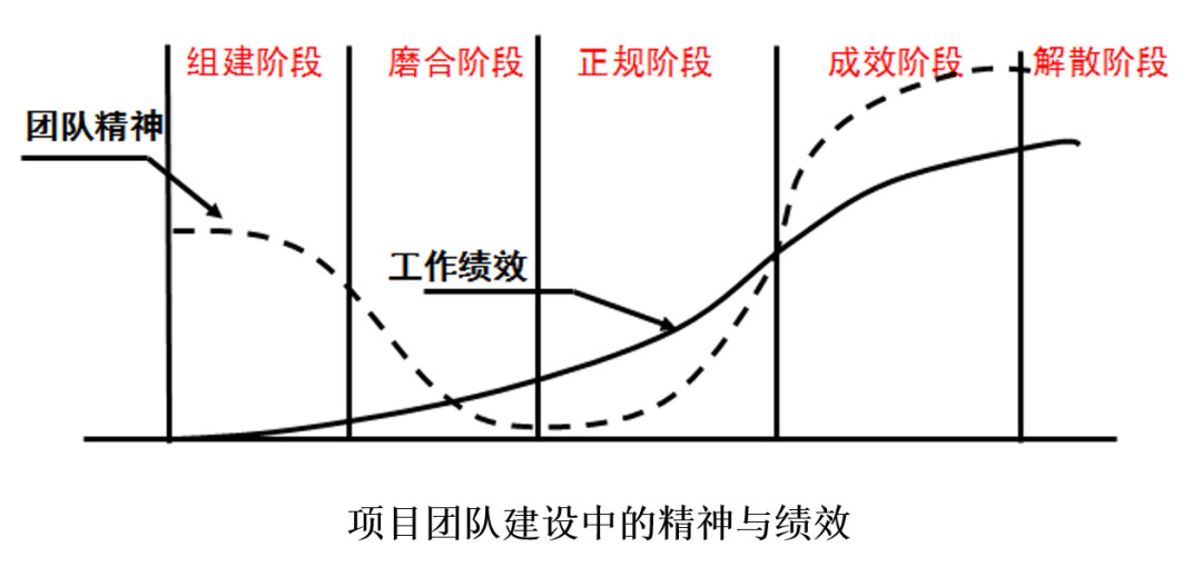 团队建设阶段图